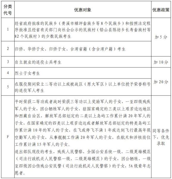 江西省2022年普通高校招生享受優(yōu)惠考生分類(lèi)表